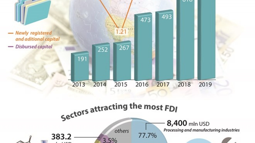 Total FDI hits 10.8 bln USD in Q1