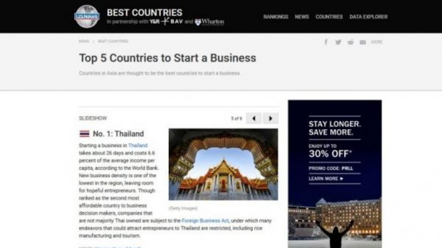 Thailand ranks the best country in the world to start a business