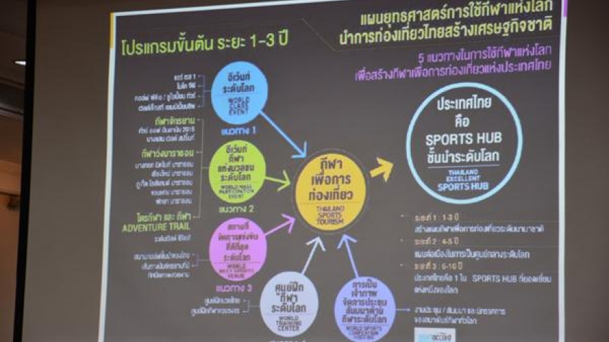 Developing Thailand as a tourism hub in ASEAN