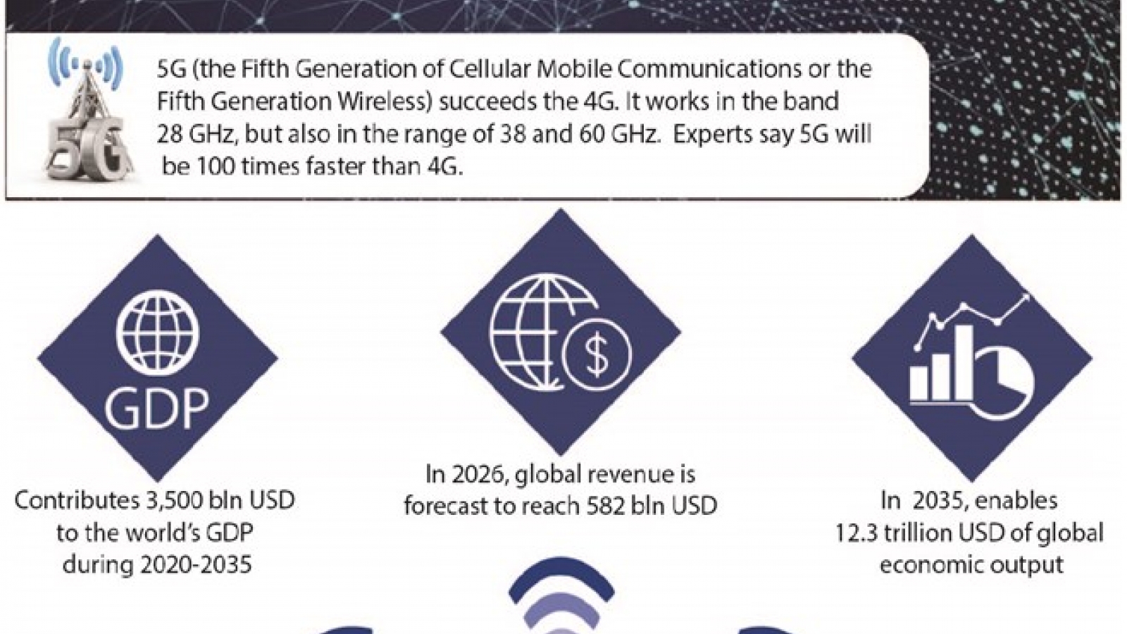 Economic potential of 5G technology