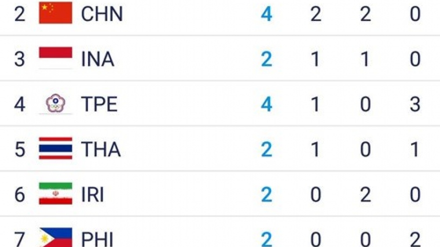 
        Vietnam wins second medal at ASIAD 2018
                              