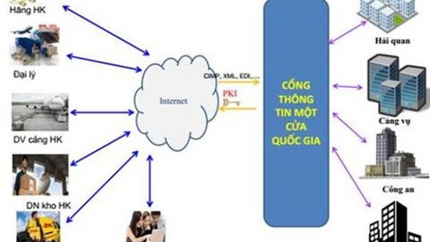 Customs implement Aviation National Single Window at all airports