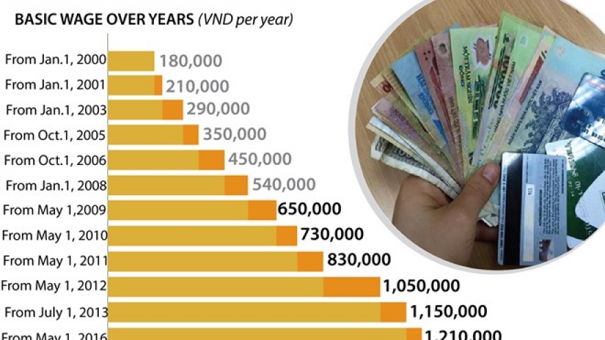 Monthly basic wage to be raised to VND1.49 million on July 1, 2019
