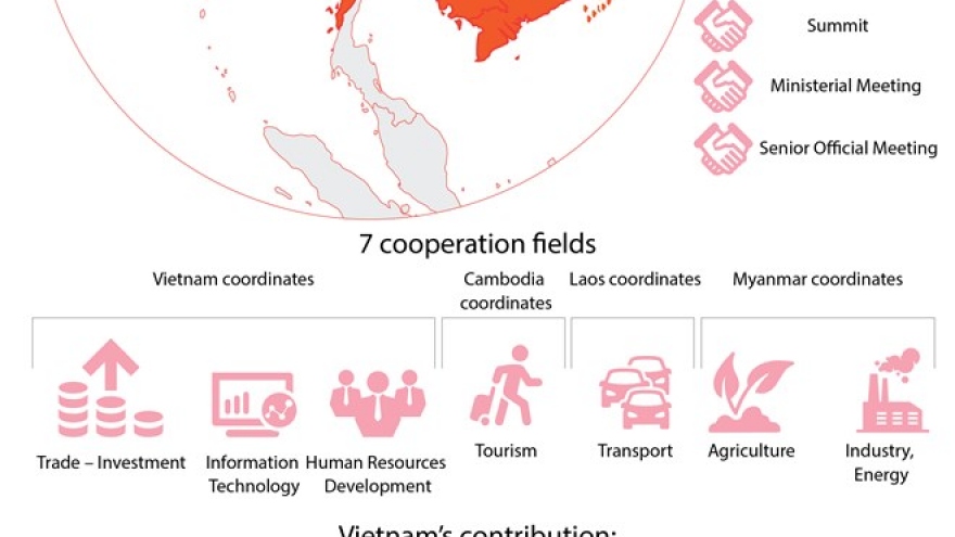 Cambodia – Laos – Myanmar –Vietnam Cooperation
