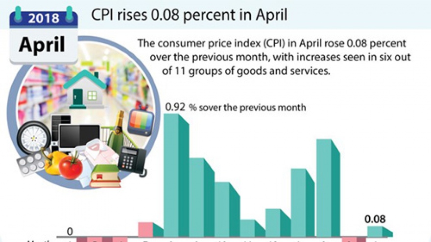 CPI rises 0.08% in April