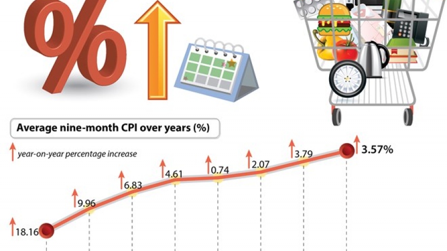 Nine-month CPI grows 3.57% on average