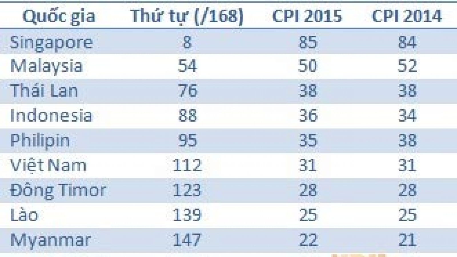 Corruption Perceptions Index: Vietnam ranks fifth in SEA 