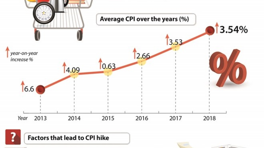 Average CPI up 3.54% in 2018