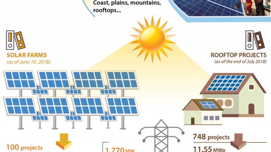 Developing solar power in Vietnam