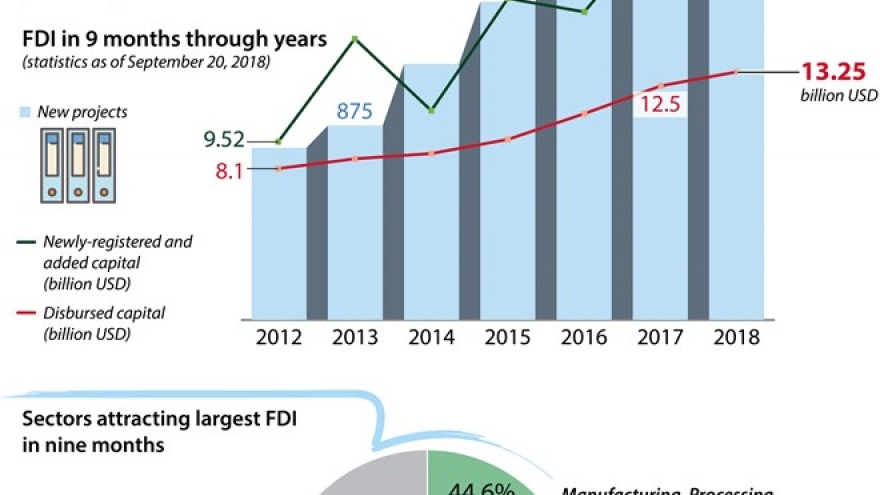 FDI in Vietnam hits US$25.37 billion in 9 months