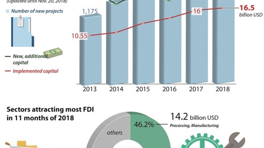 FDI disbursement up despite a decrease in registered inflow