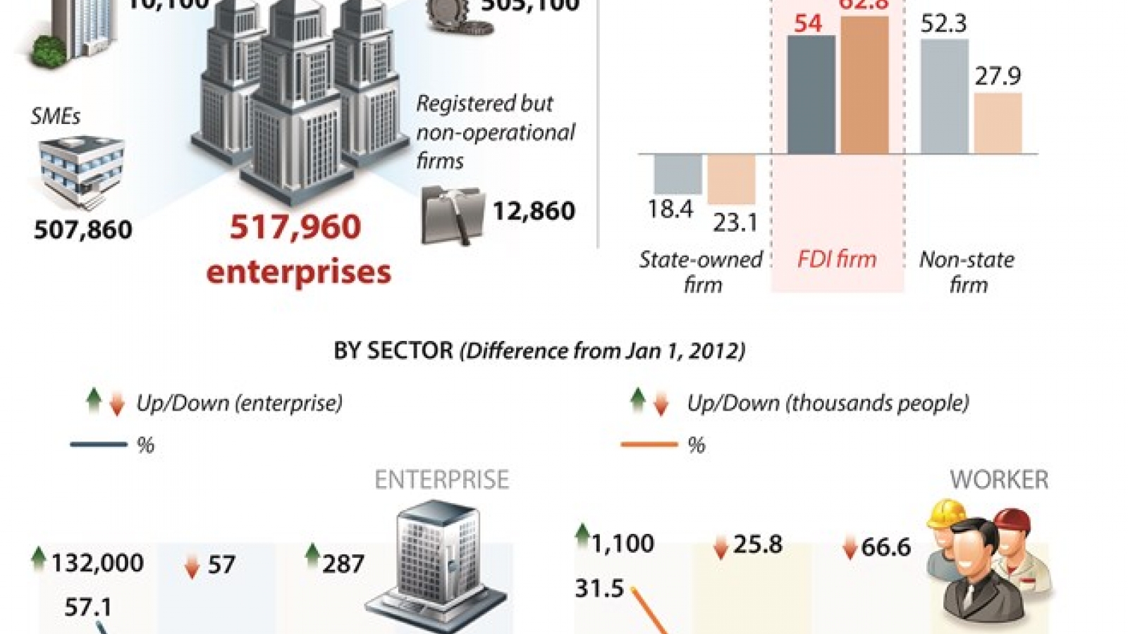 FDI firms attract most workers in past 5 years
