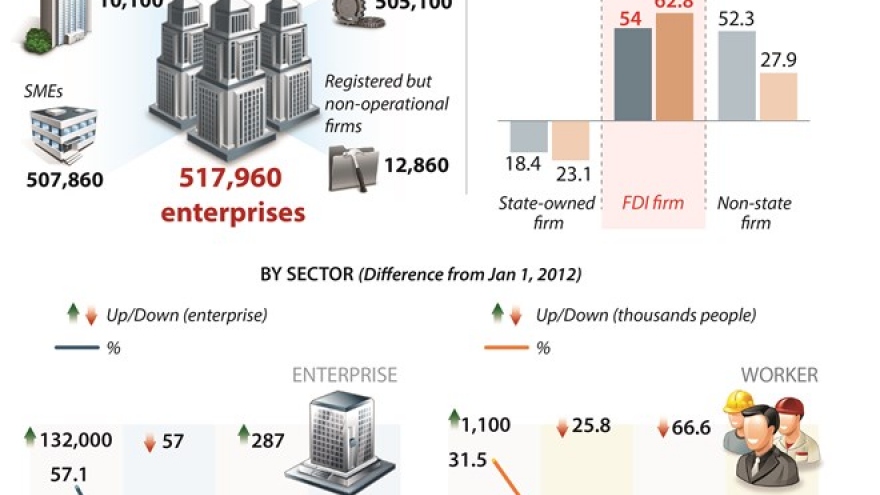 FDI firms attract most workers in past 5 years