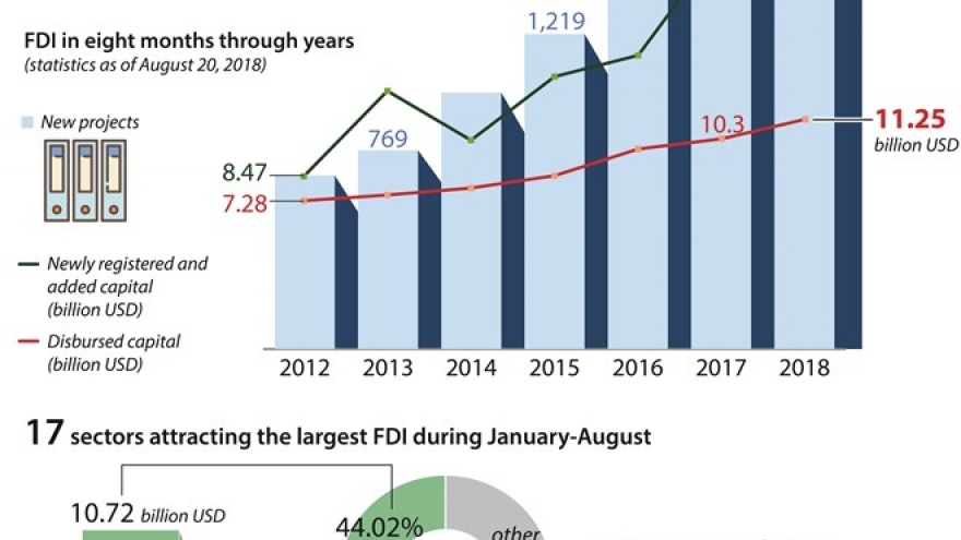 Vietnam attracts US$24.35 bln of FDI in eight months