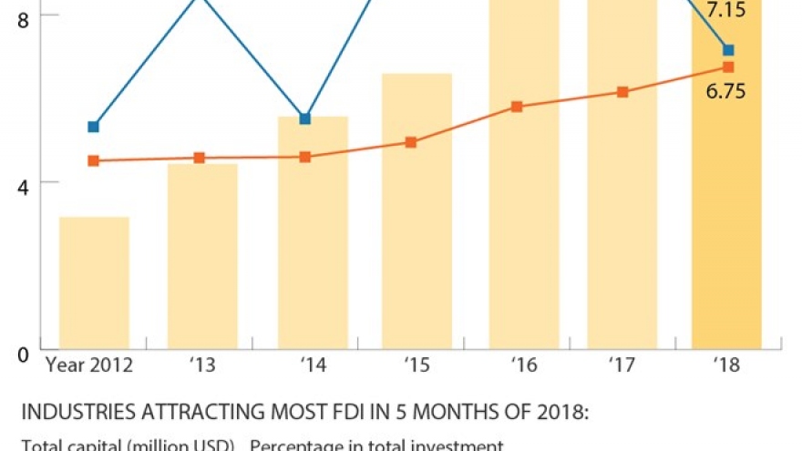 FDI into Vietnam approximates US$10 billion in five months