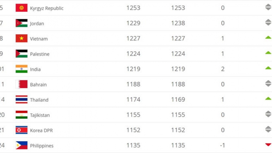 National men’s football team rise one place in FIFA rankings