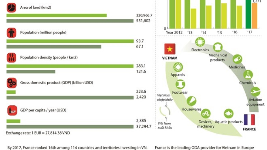 Vietnam - France strategic partnership