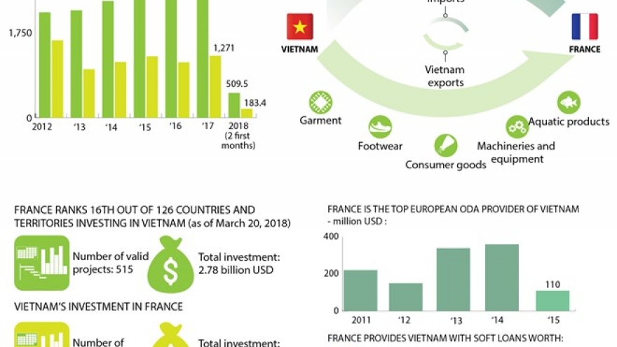 Vietnam-France enjoy growing partnership