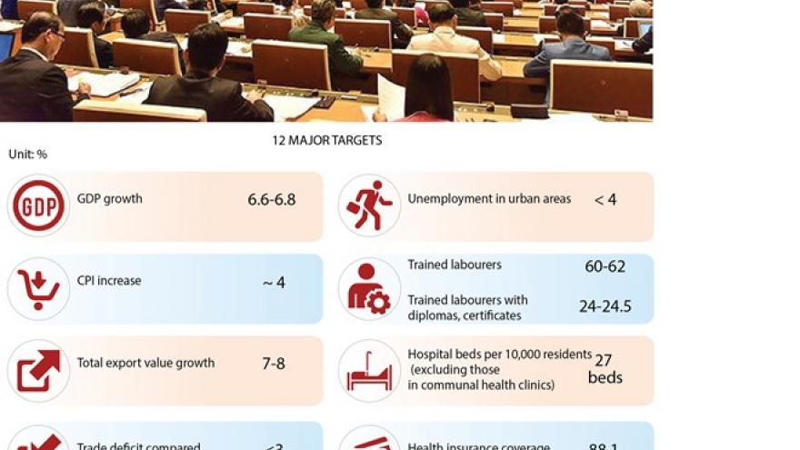 National Assembly sets target of GDP growth at 6.6-6.8% in 2019