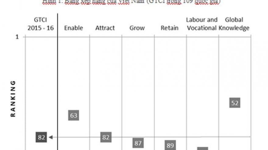 Vietnam falls in ranking in Global Talent Competitiveness Index