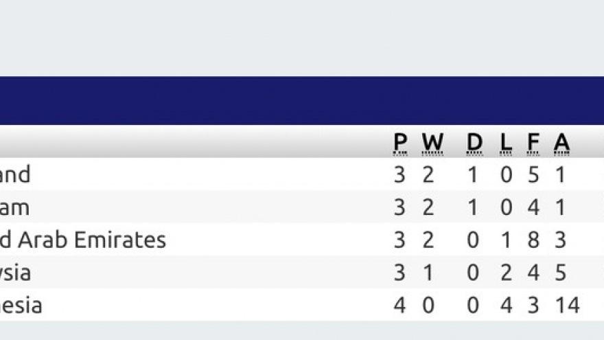 Vietnam move up to second in World Cup qualification group