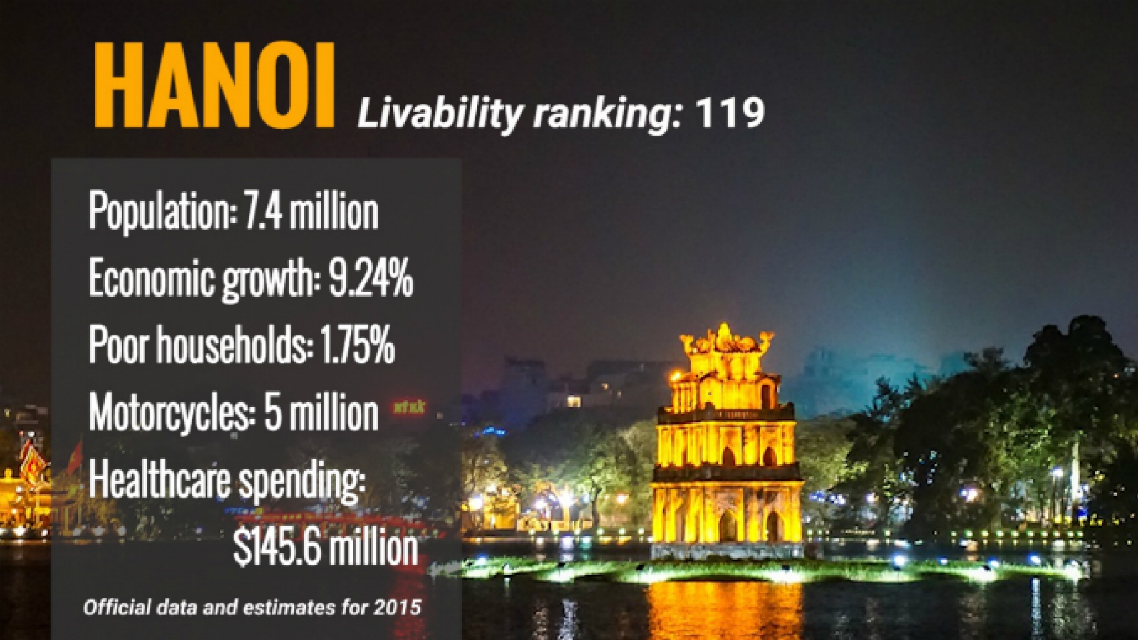 Hanoi, HCM City rank low in 'livable' index