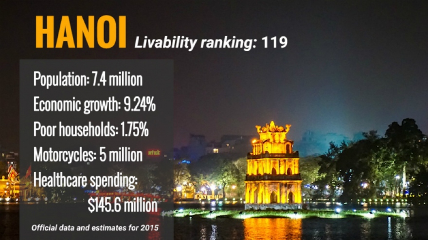 Hanoi, HCM City rank low in 'livable' index