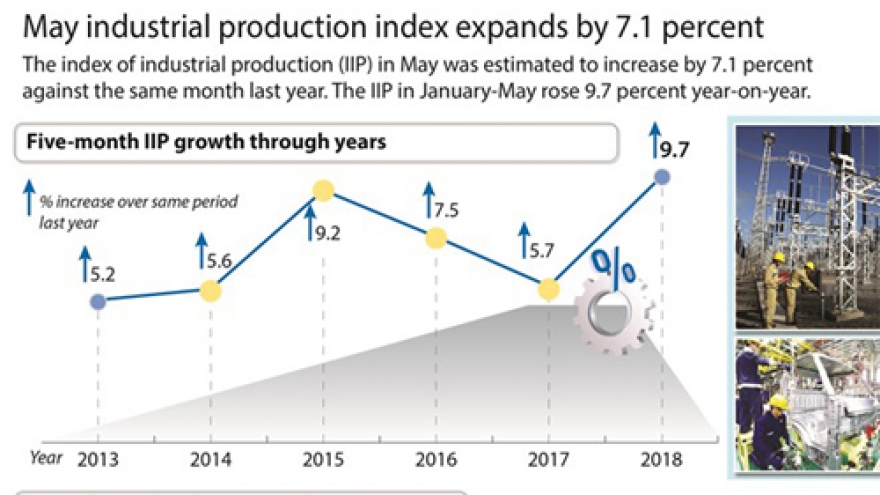 May industrial production index expands by 7.1%