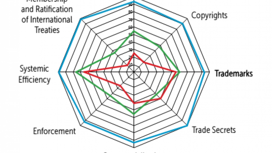 Vietnam makes headway on IP rankings