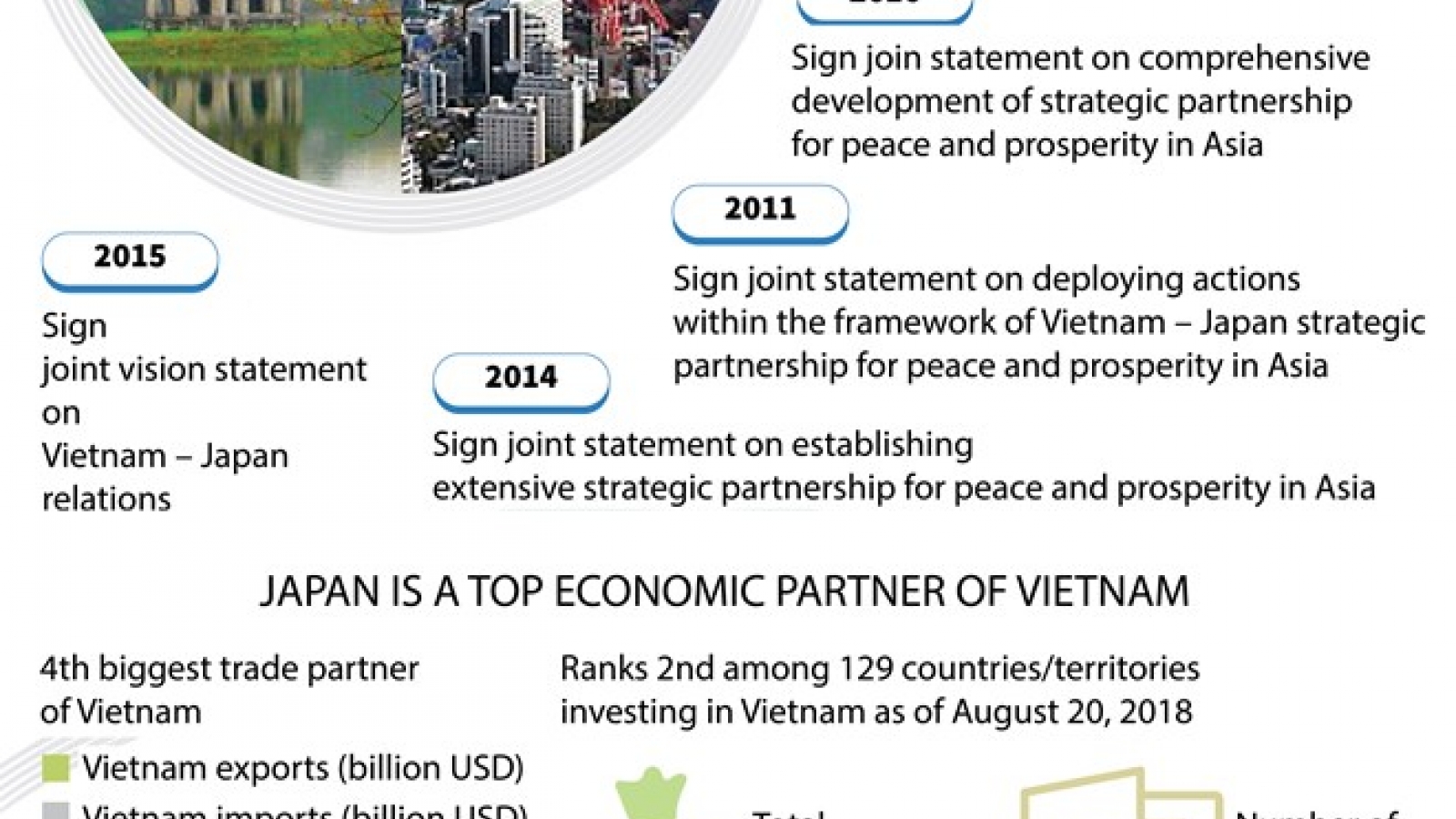 Vietnam - Japan ties grow strongly