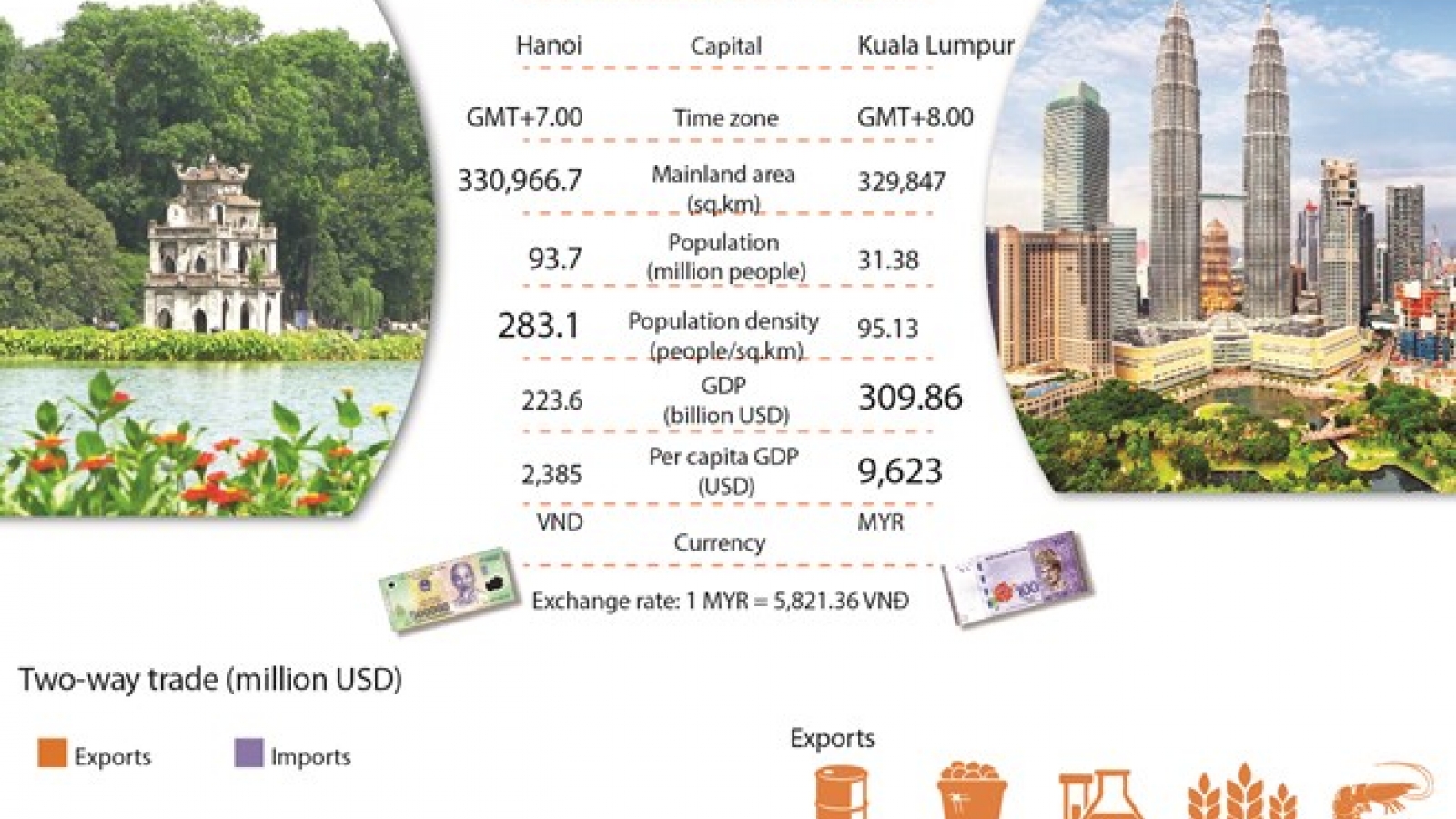 Vietnam, Malaysia strategic partnership sees strong development