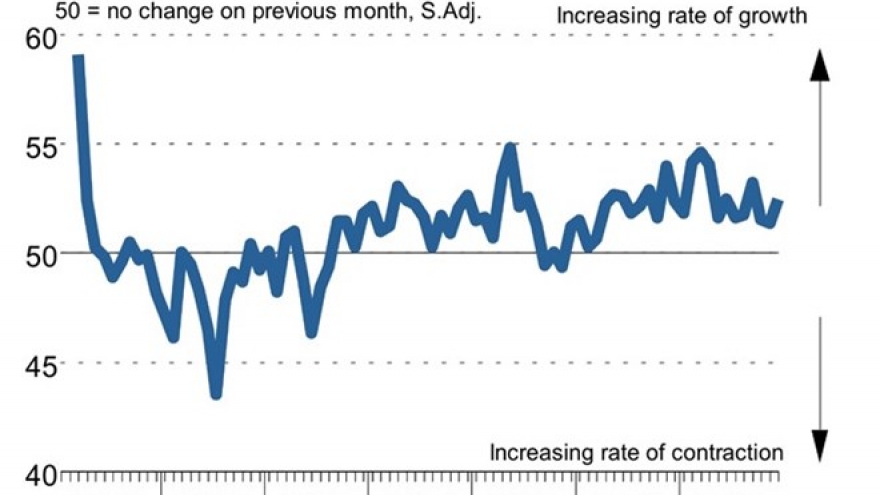 PMI rises to 52.5 last month