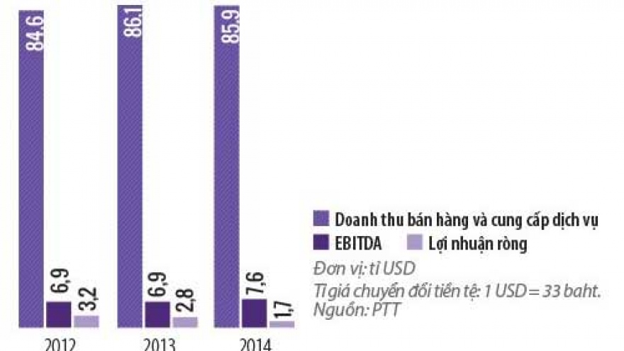 Will PTT redraw the Vietnam petroleum market?