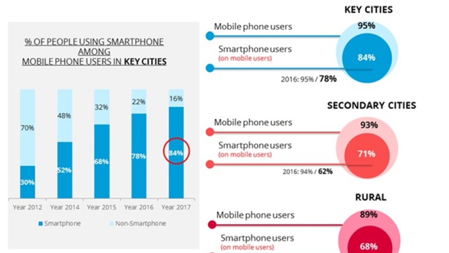Smartphone ownership keeps growing: Nielsen Vietnam report