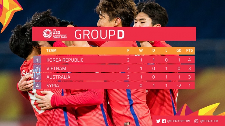 U23 Vietnam ranks second in Group D of AFC event