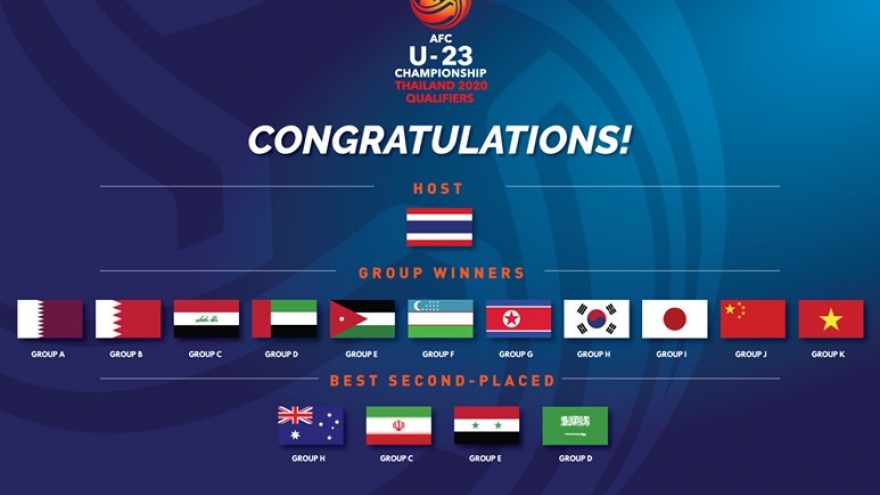 Teams qualify for AFC U-23 Championship 2020