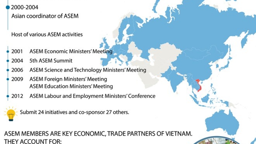 Vietnam - ASEM cooperation