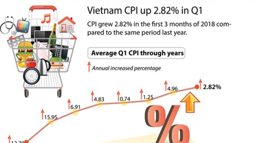Vietnam CPI up 2.82% in Q1