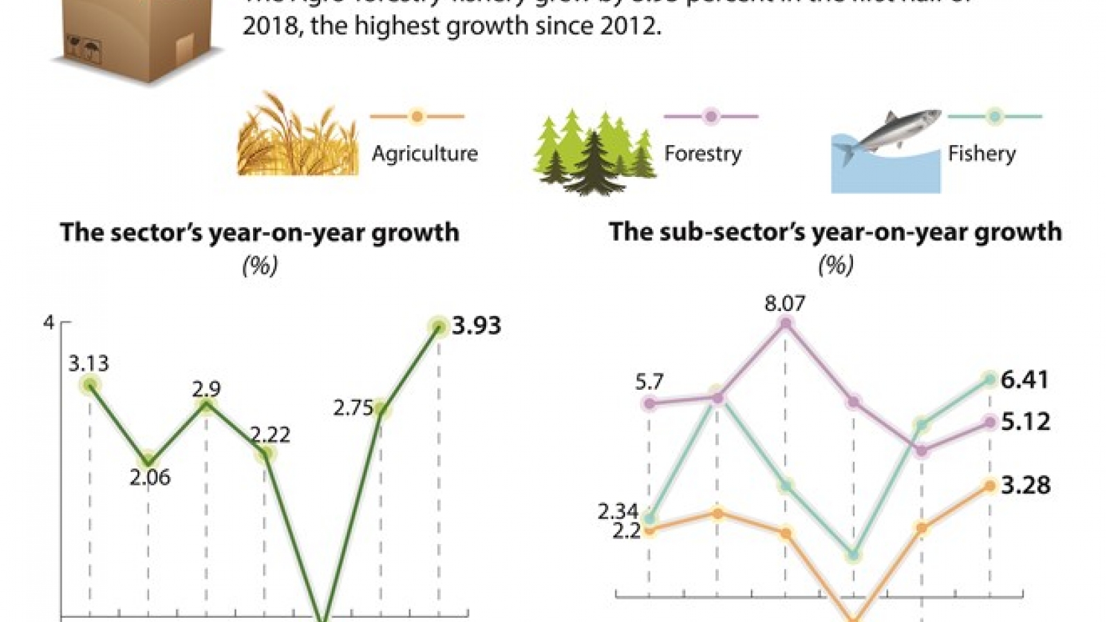 Agro-forestry-fishery in H1 posts highest growth since 2012