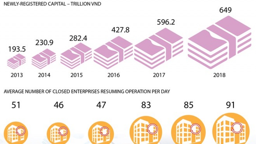 Over 64,000 new firms established in 2018's first half