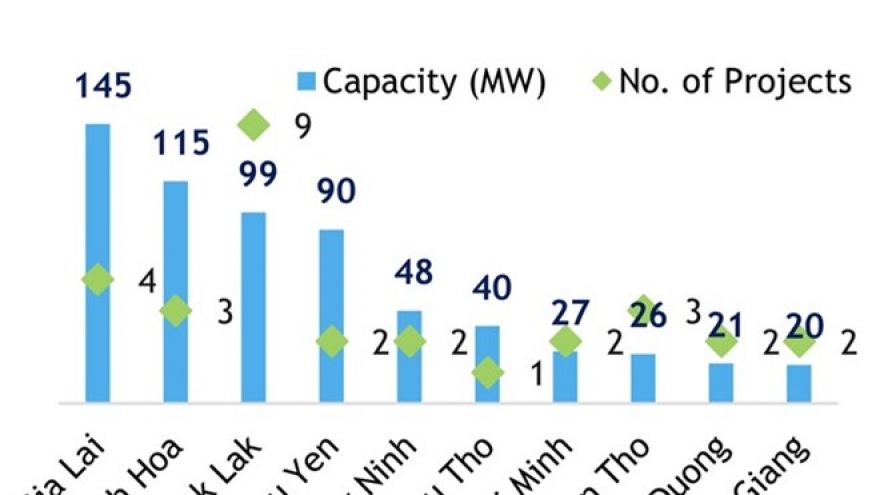 Renewable energy projects up in 10 months