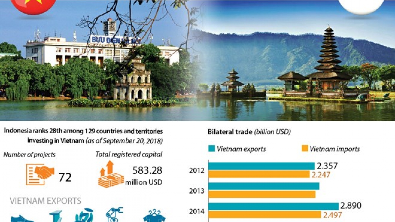 Vietnam and Indonesia trade relations are thriving