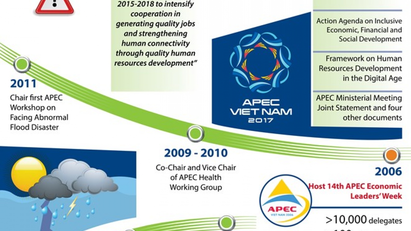 Vietnam – active member of APEC