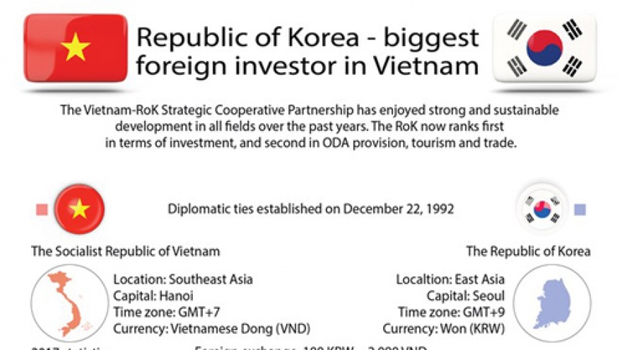 Republic of Korea - biggest foreign investor in Vietnam
