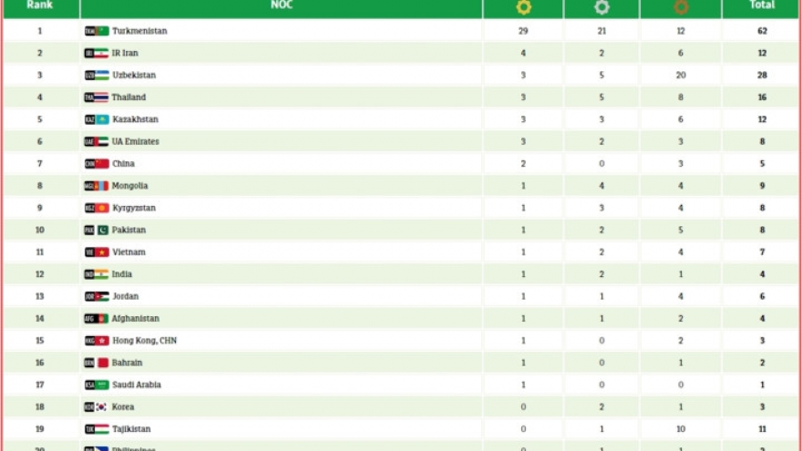 AIMAG 5: Vietnam temporarily ranks 11 in medal tally 
