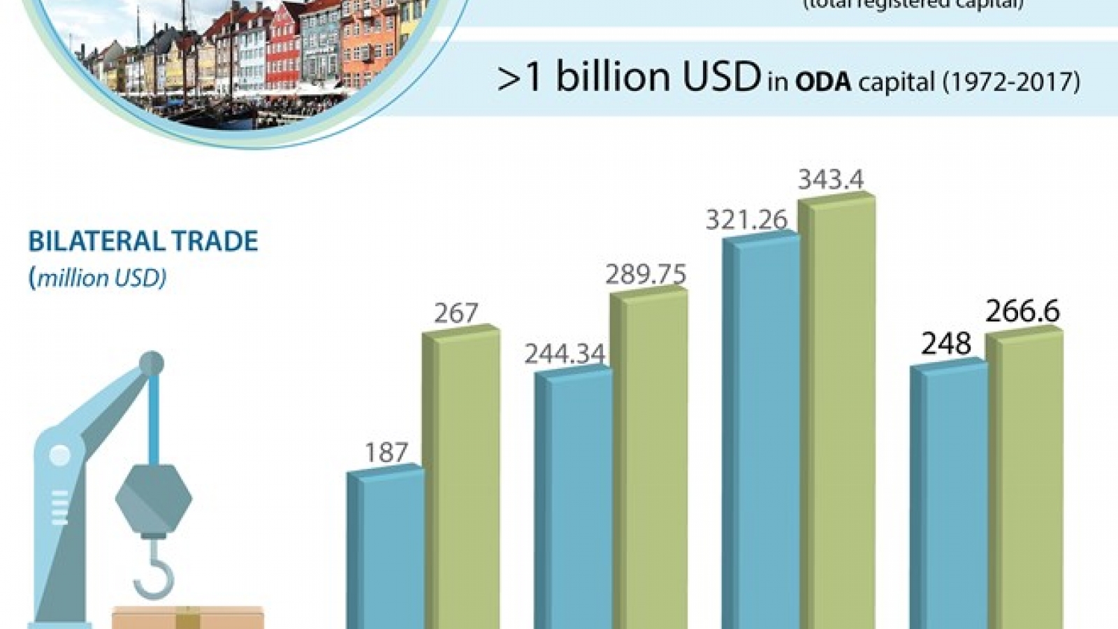 Vietnam – Denmark: Enhancing investment & trade relations