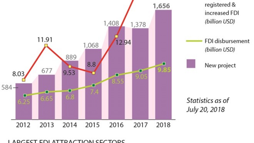 US$23 billion in FDI lands in Vietnam in 7 months