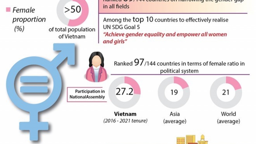 Vietnam makes great strides in promoting gender equality