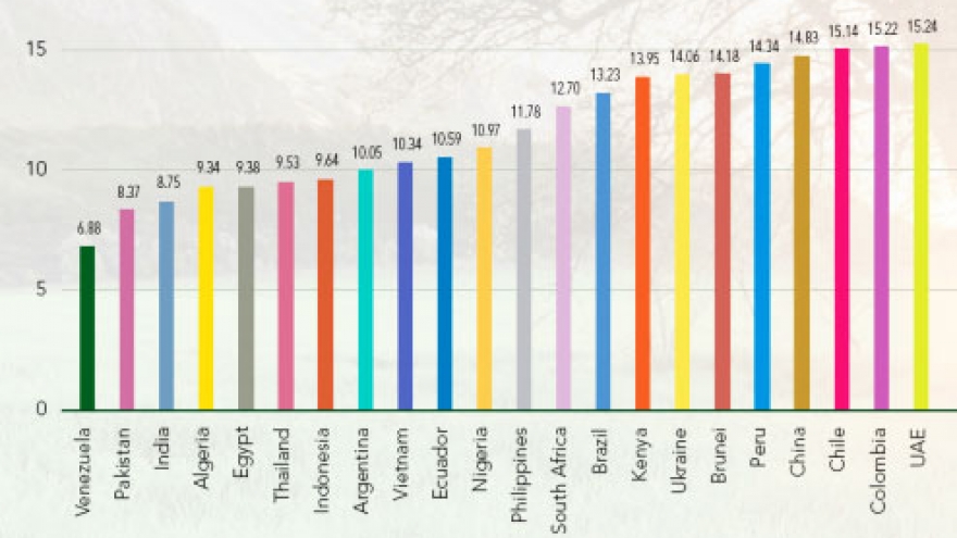 Vietnam rates favourably on US intellectual property index