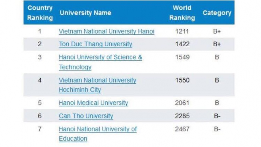 7 Vietnamese universities named in top universities list 
